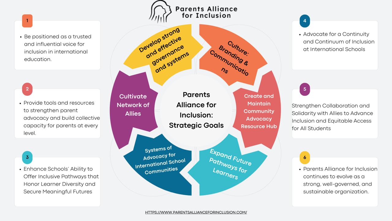 graphic summary of strategic plan explained in text format below